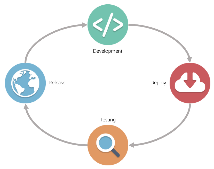 Software development process